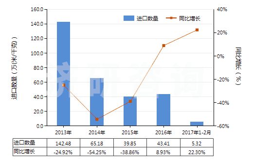 2013-2017年2月中國聚酯短纖＜85%棉混印花平紋布（平米重≤170g）(HS55134100)進口量及增速統(tǒng)計